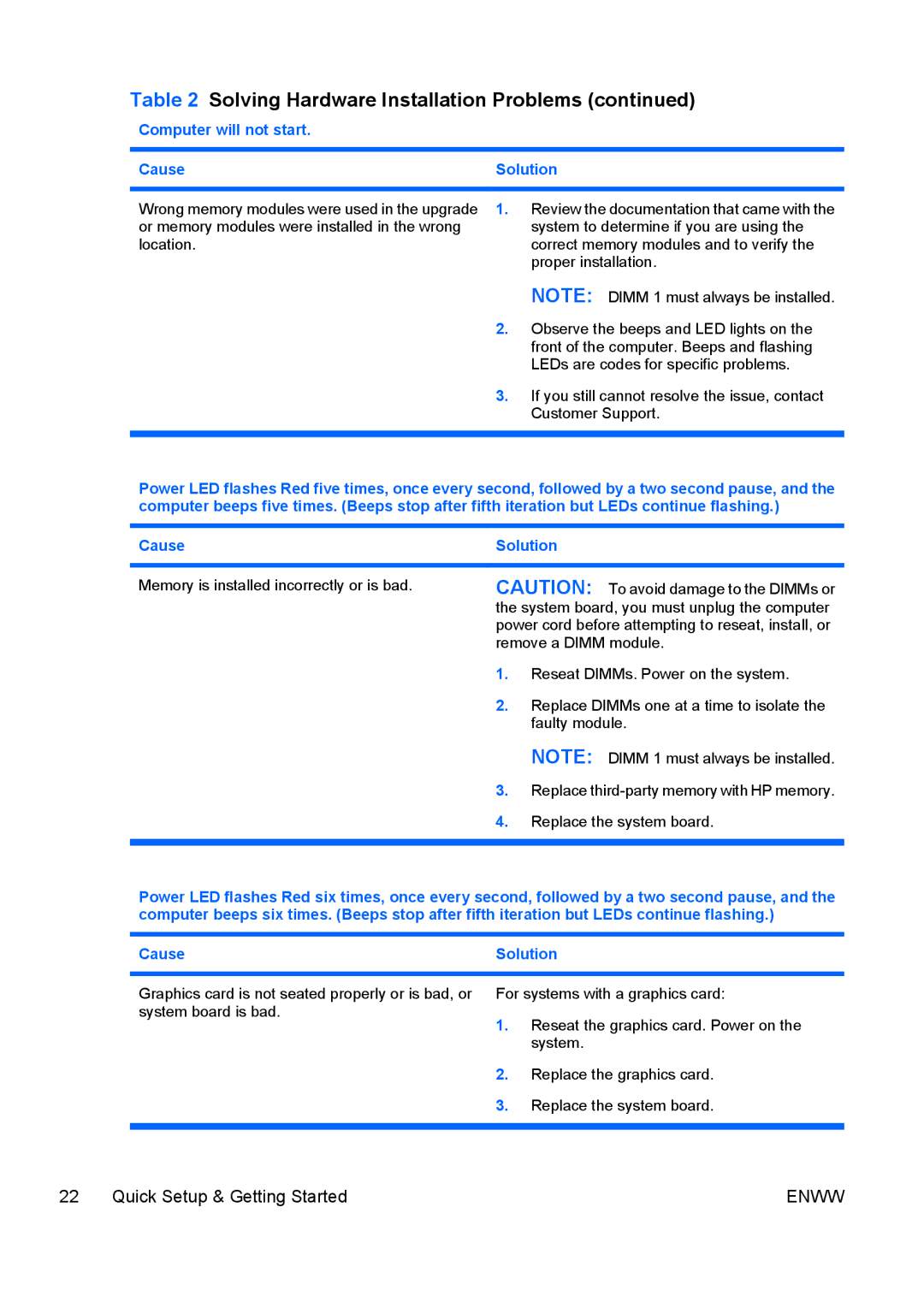 HP dc5700 manual Computer will not start Cause Solution 