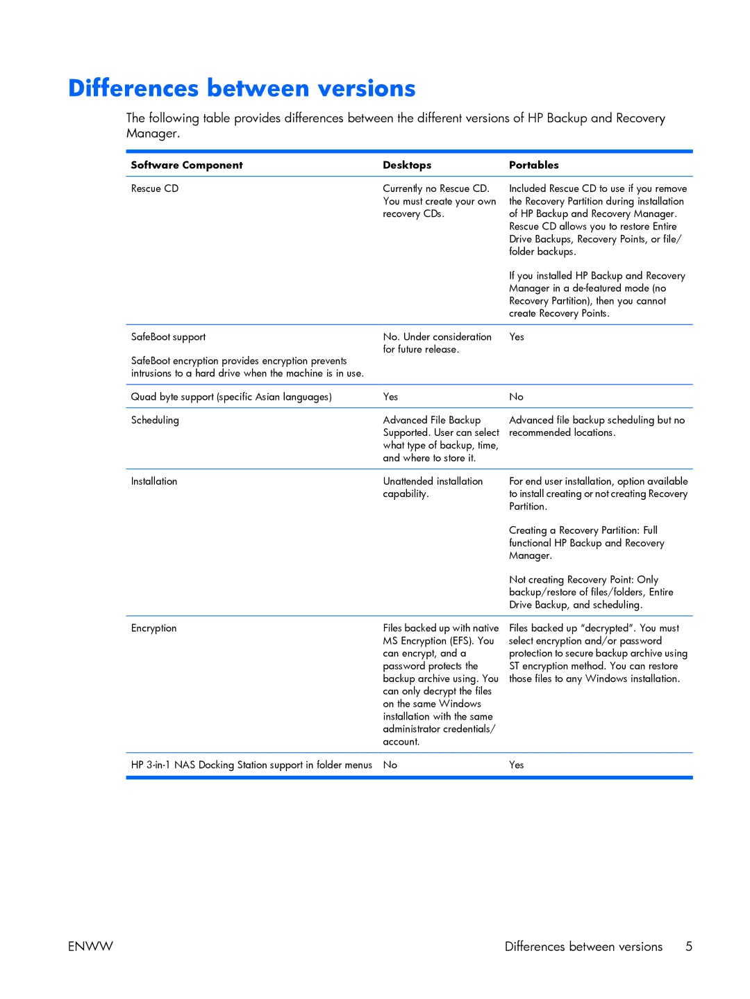 HP dc5700 manual Differences between versions, Software Component Desktops Portables 