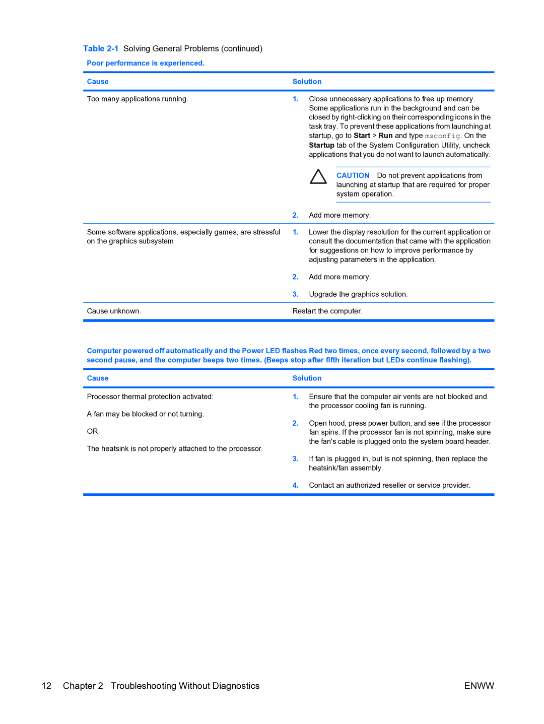 HP dc5750 manual Cause Solution 