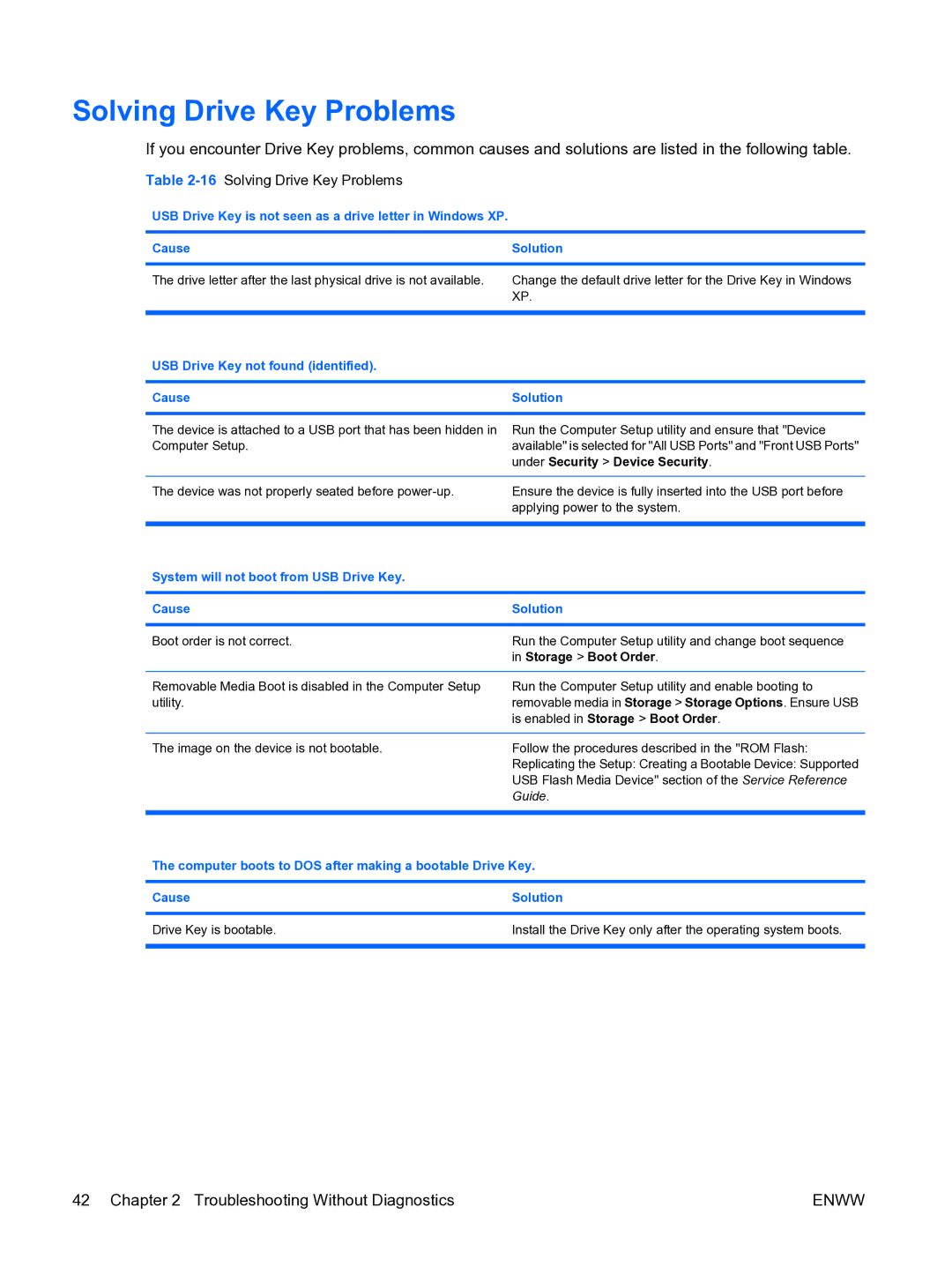 HP dc5750 manual 16Solving Drive Key Problems, USB Drive Key not found identified Cause Solution 