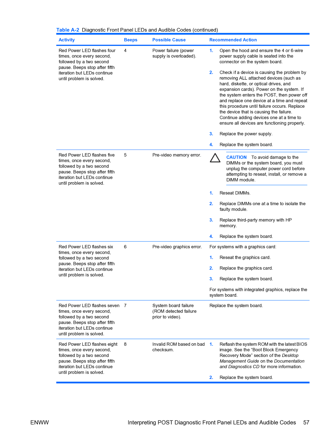 HP dc5750 manual Activity Beeps Possible Cause Recommended Action 