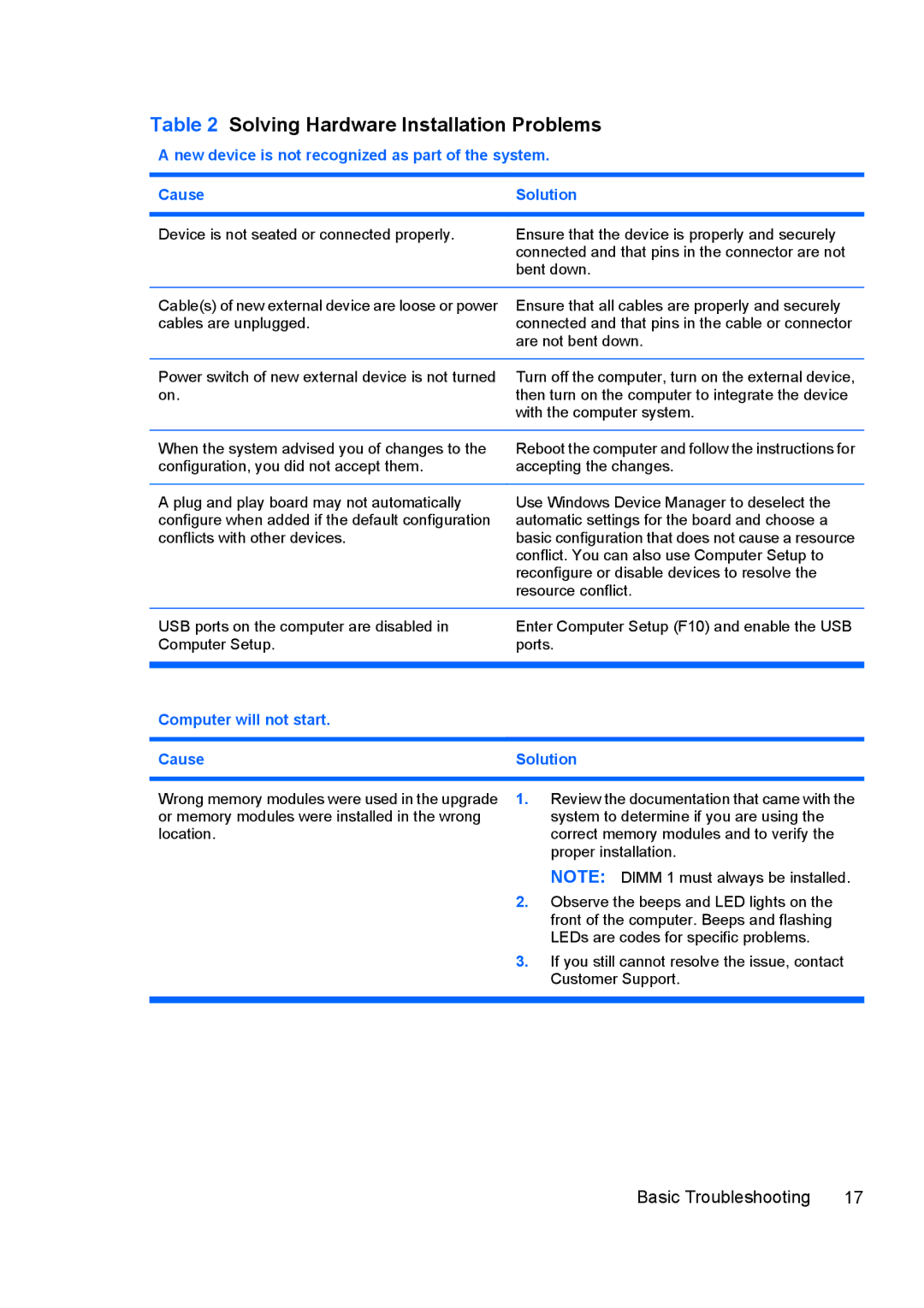 HP dc5800 manual Solving Hardware Installation Problems, Computer will not start Cause Solution 