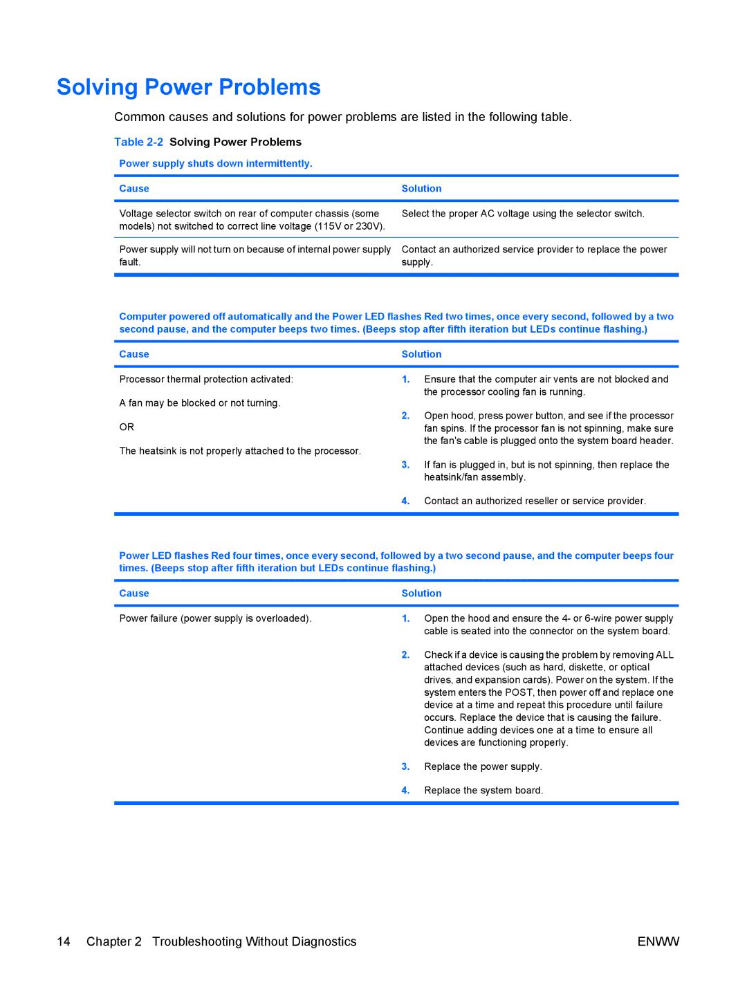 HP dc5850 manual 2Solving Power Problems, Power supply shuts down intermittently Cause Solution 