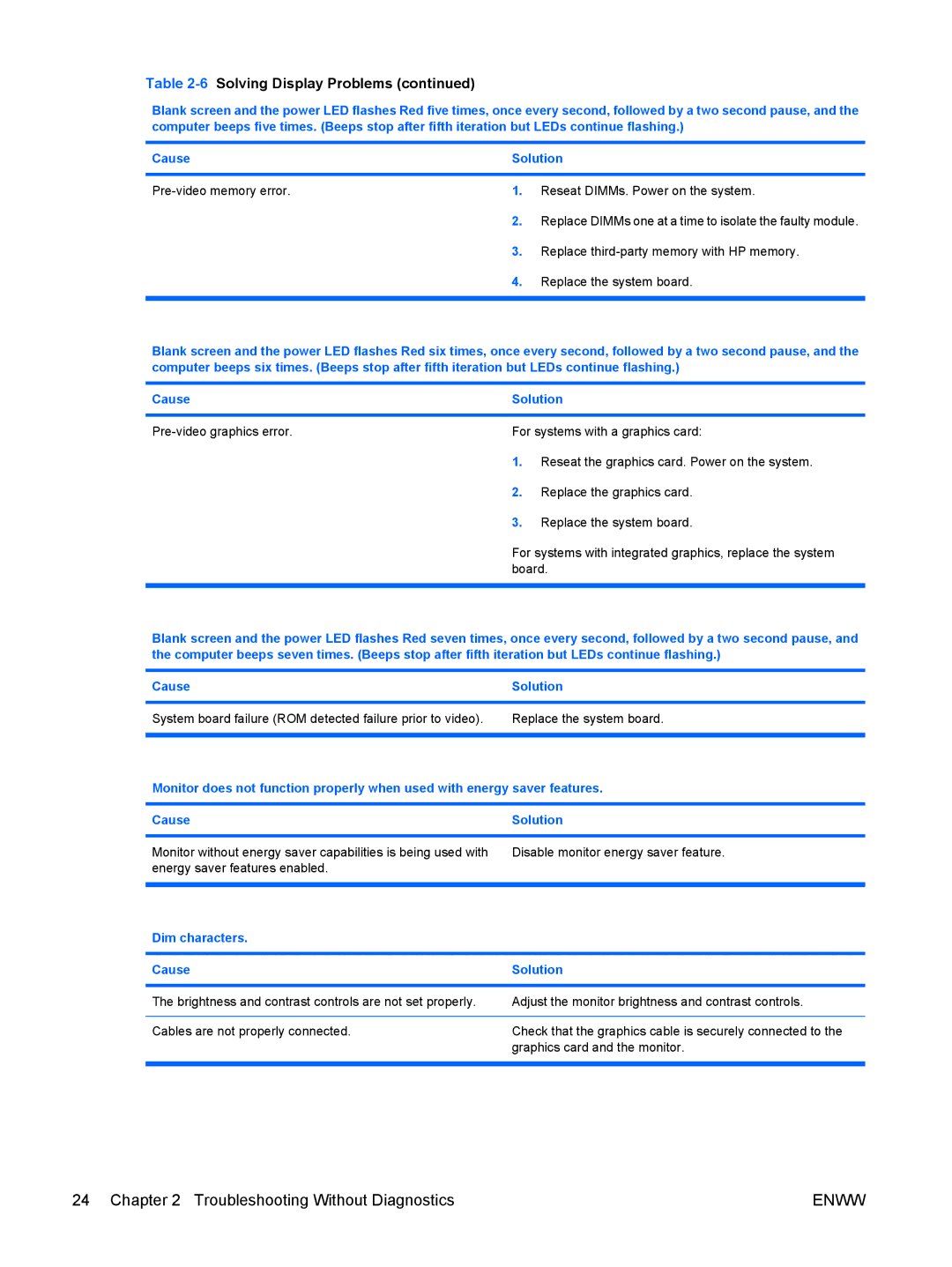 HP dc5850 manual Dim characters Cause Solution 