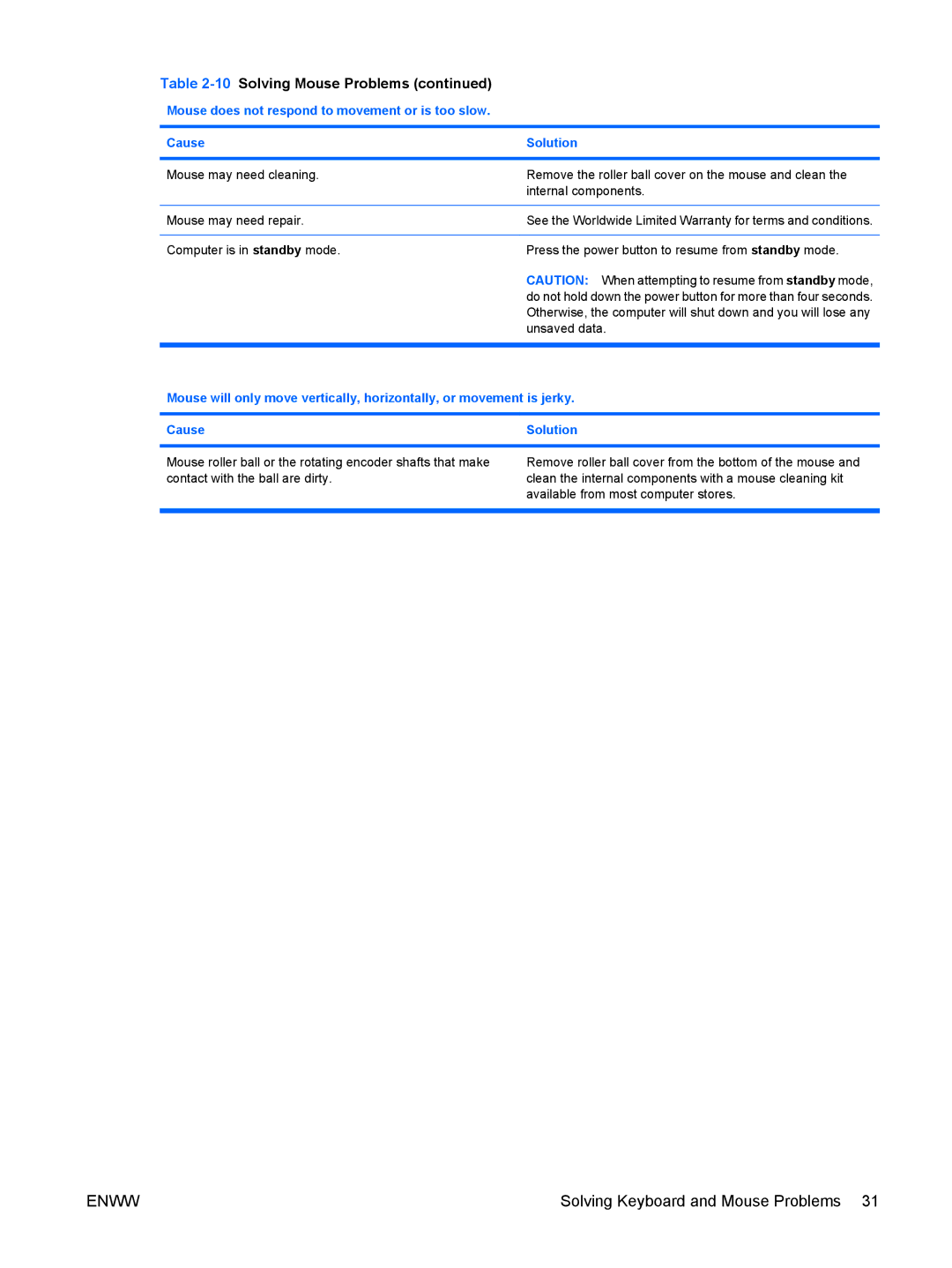 HP dc5850 manual Solving Keyboard and Mouse Problems 