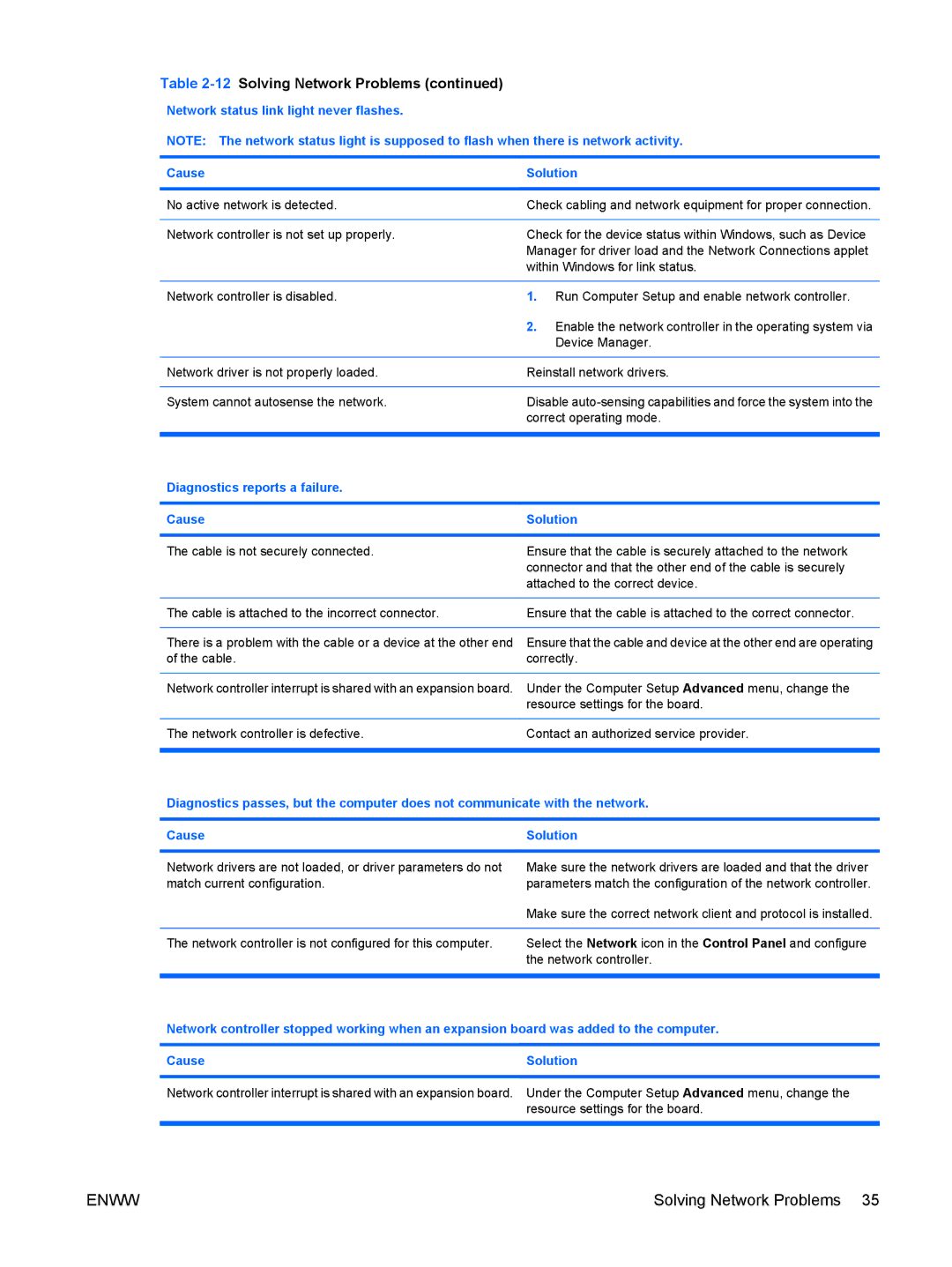 HP dc5850 manual Solving Network Problems, Network status link light never flashes Cause Solution 
