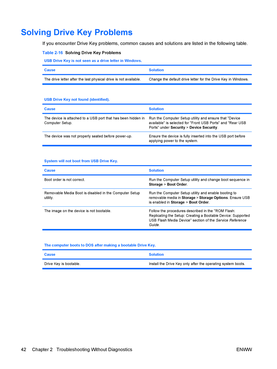 HP dc5850 manual 16Solving Drive Key Problems, USB Drive Key not found identified Cause Solution 
