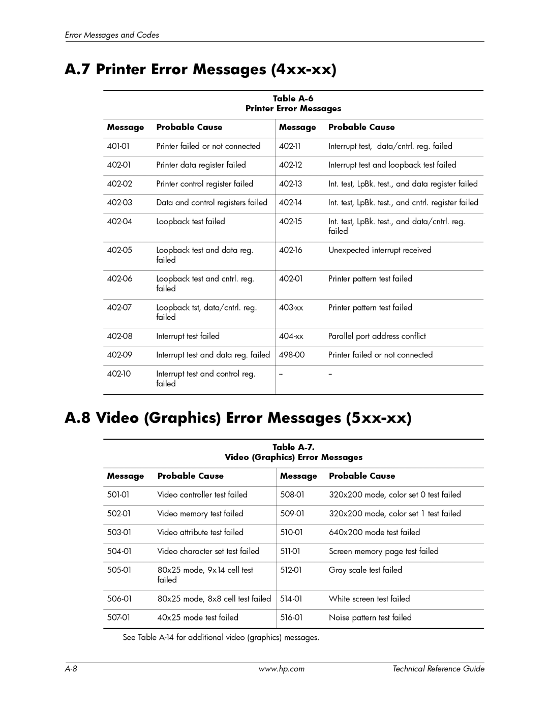 HP dc5850 manual Video Graphics Error Messages, Table A-6 Printer Error Messages Probable Cause 