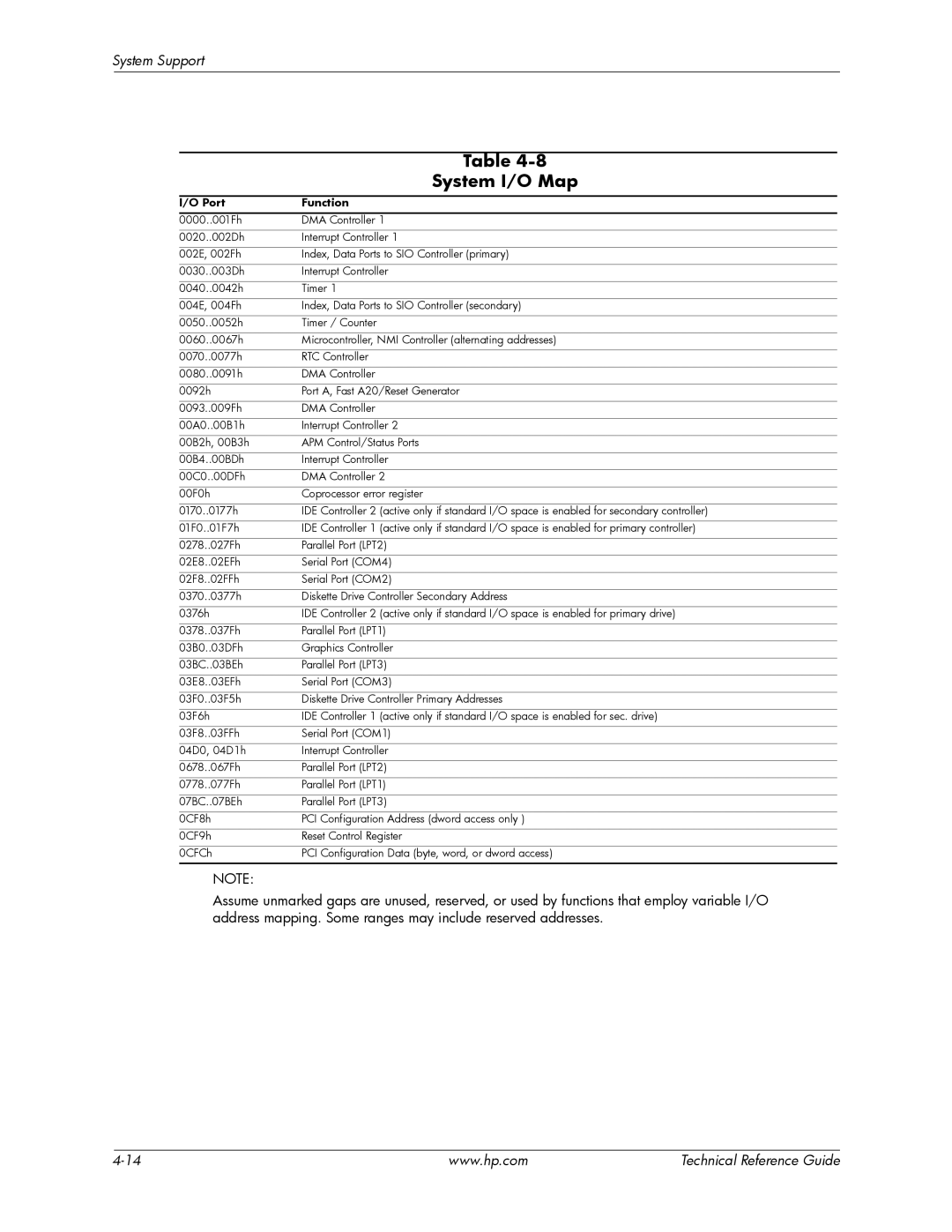 HP dc5850 manual System I/O Map, Port Function 