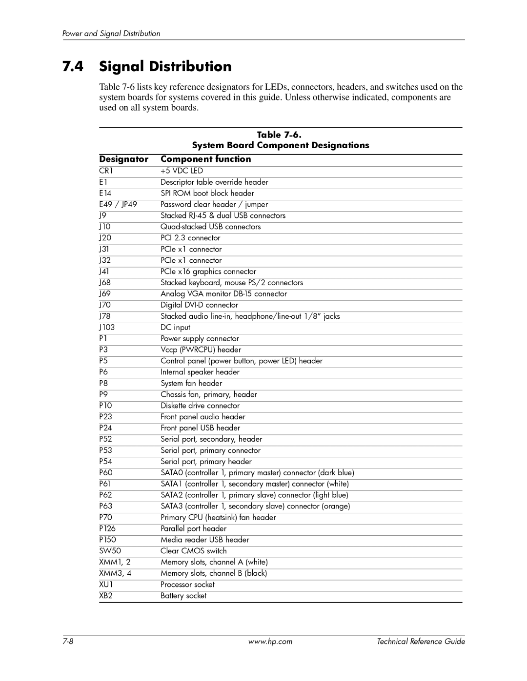 HP dc5850 manual Signal Distribution, System Board Component Designations, Designator Component function 