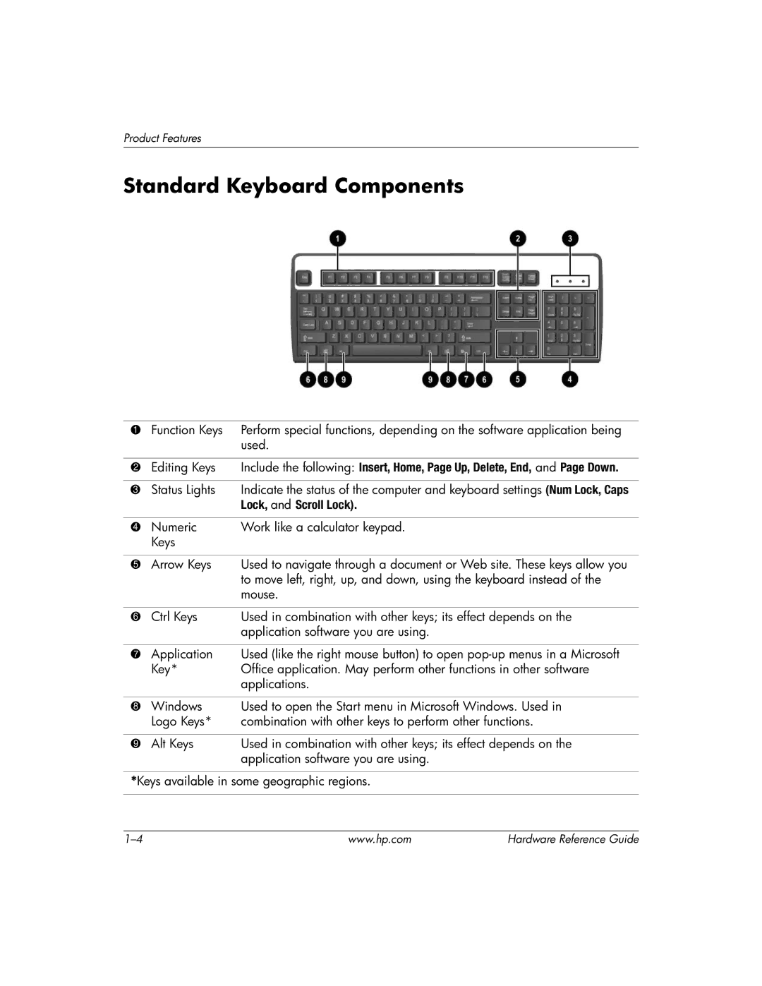 HP dc7600 manual Standard Keyboard Components, Lock, and Scroll Lock 