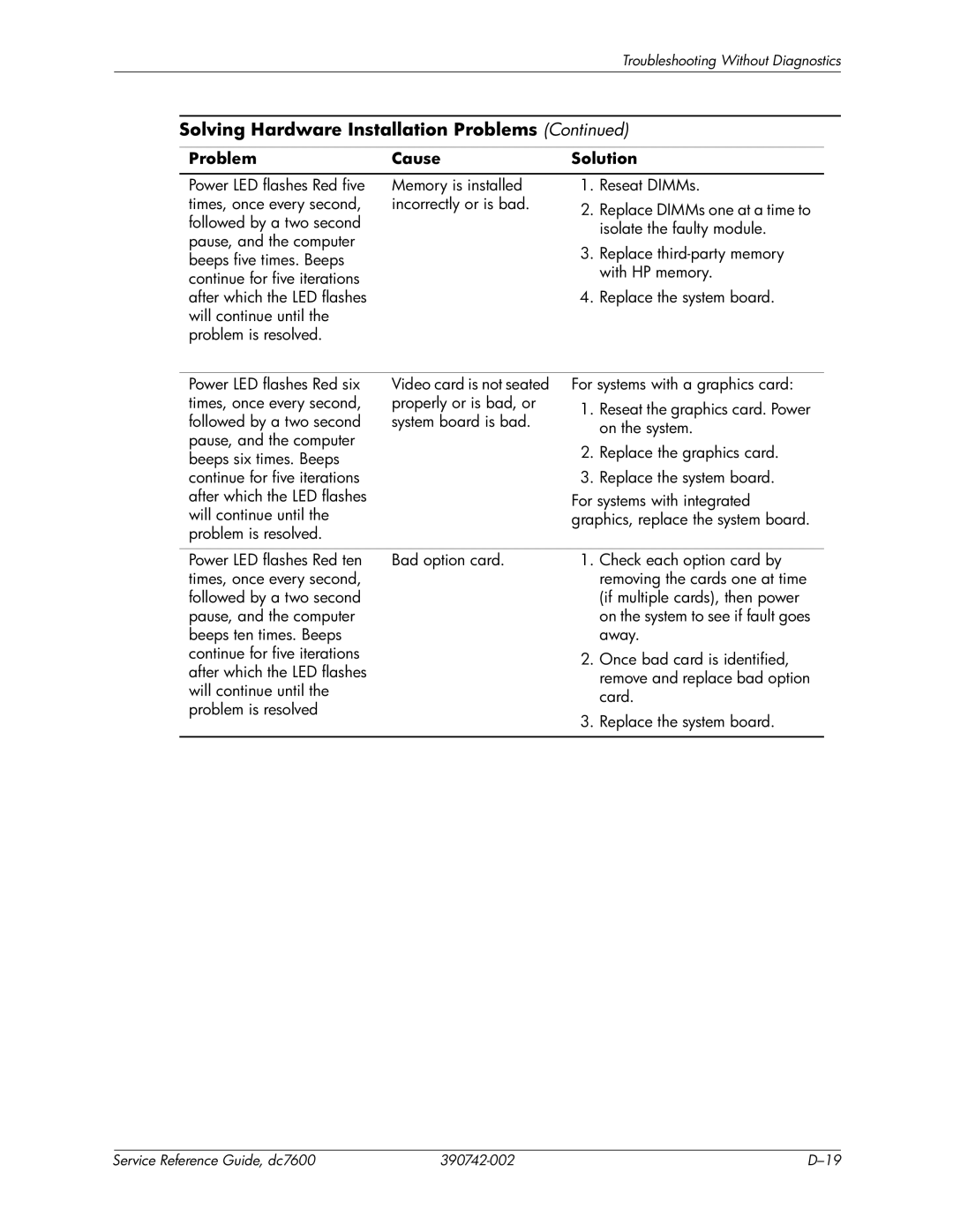 HP dc7608 manual On the system to see if fault goes 