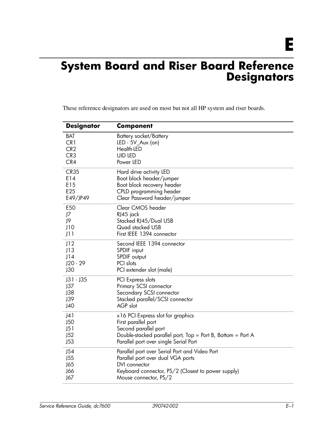 HP dc7608 manual System Board and Riser Board Reference Designators, Designator Component 