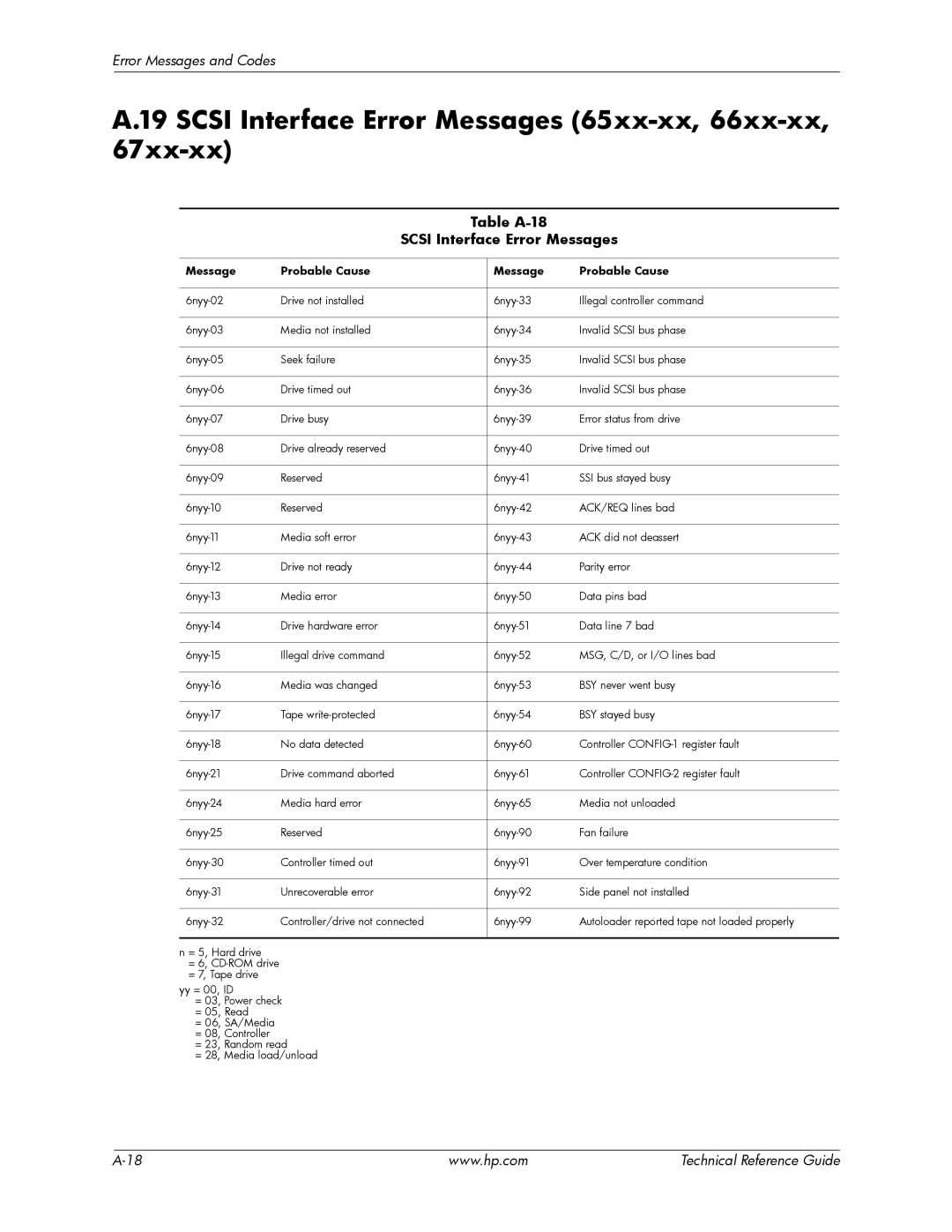 HP dc7800 tower manual Scsi Interface Error Messages 65xx-xx, 66xx-xx, Table A-18 Scsi Interface Error Messages 