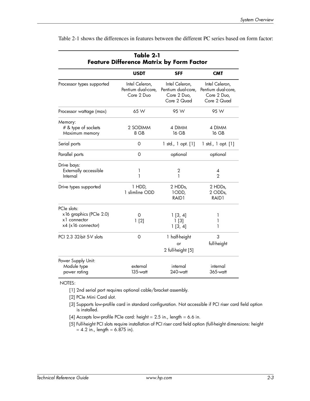 HP dc7800 tower manual Feature Difference Matrix by Form Factor, Sodimm Dimm, 1ODD 