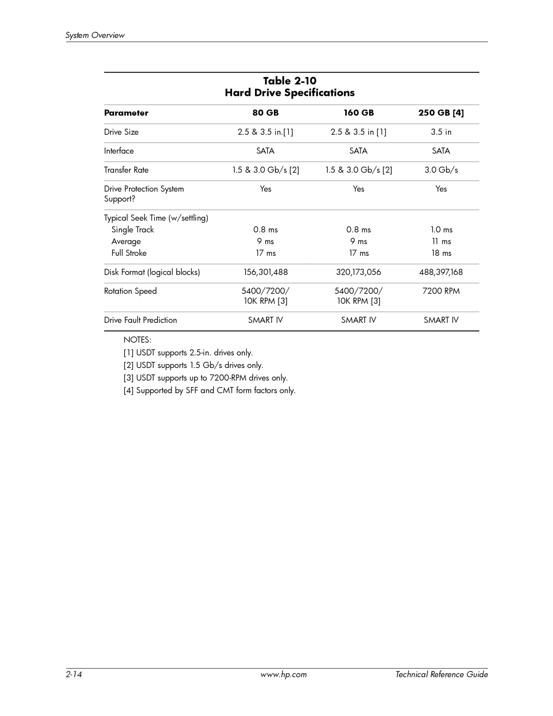 HP dc7800 tower manual Hard Drive Specifications, Parameter 80 GB 160 GB 250 GB 