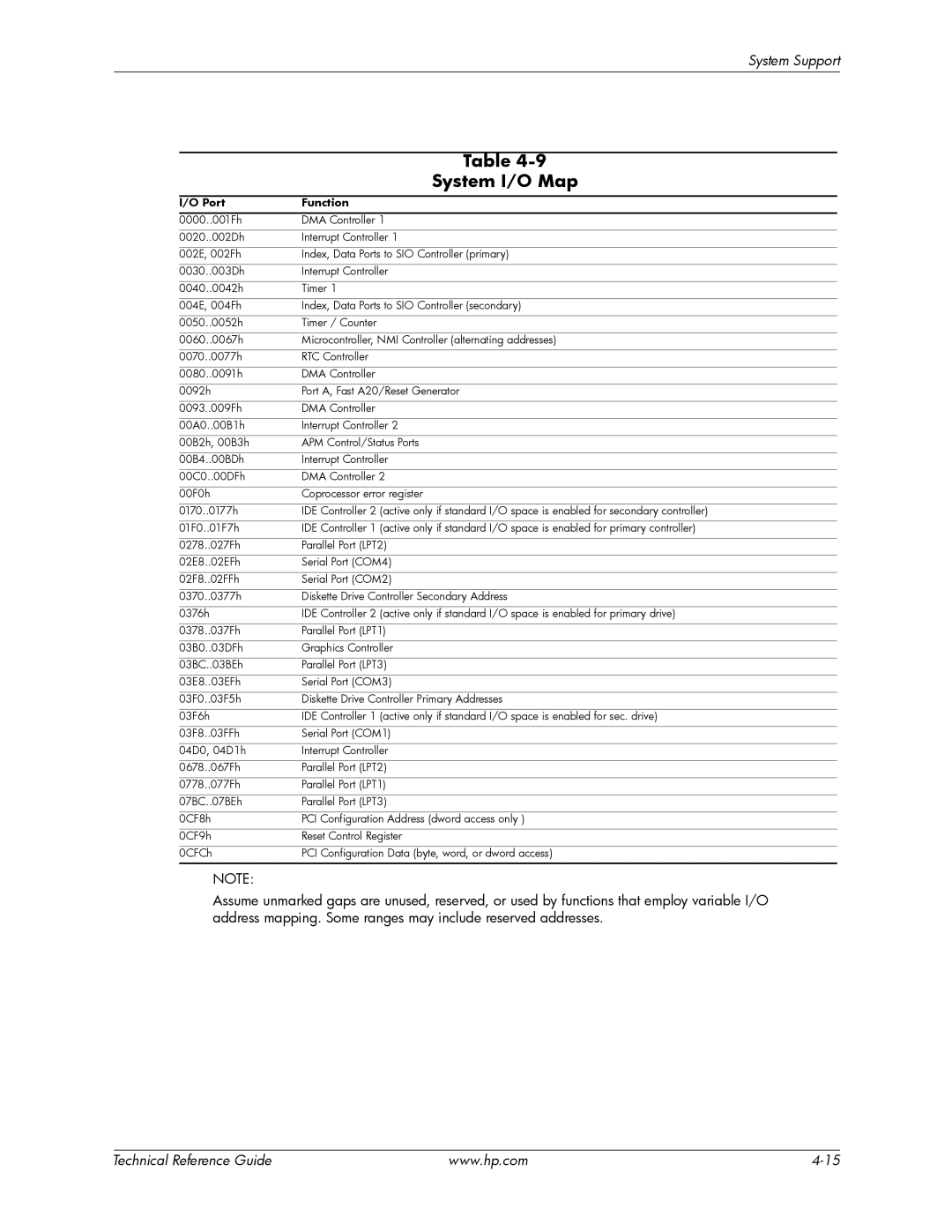 HP dc7800 tower manual System I/O Map, Port Function 