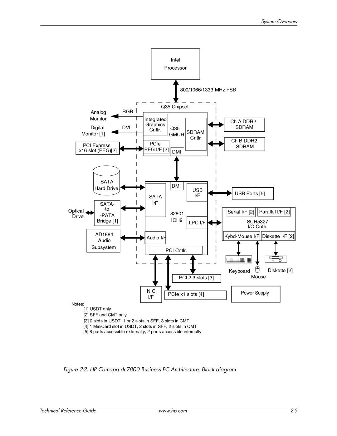 HP manual HP Comapq dc7800 Business PC Architecture, Block diagram 