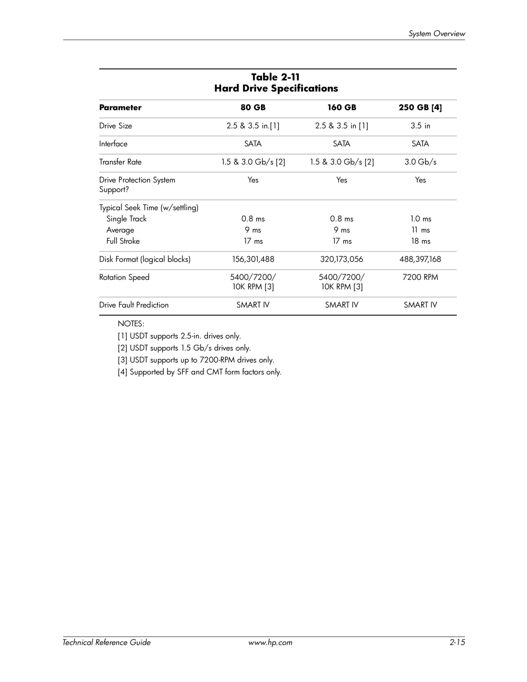 HP dc7800 manual Hard Drive Specifications, Parameter 80 GB 160 GB 250 GB 