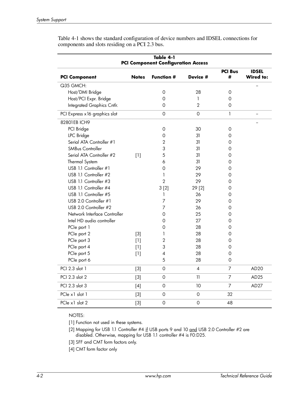 HP dc7800 manual PCI Component Configuration Access PCI Bus, PCI Component Function # Device # Wired to 
