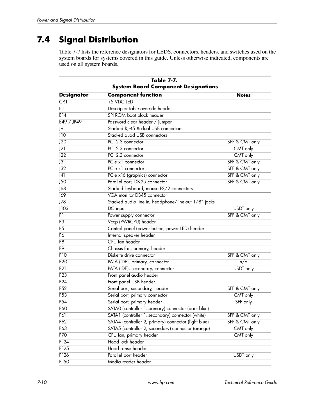 HP dc7800 manual Signal Distribution, CR1 +5 VDC LED 