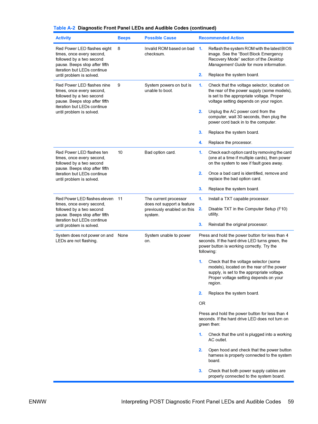 HP dc7900 manual Red Power LED flashes eight Invalid ROM based on bad 