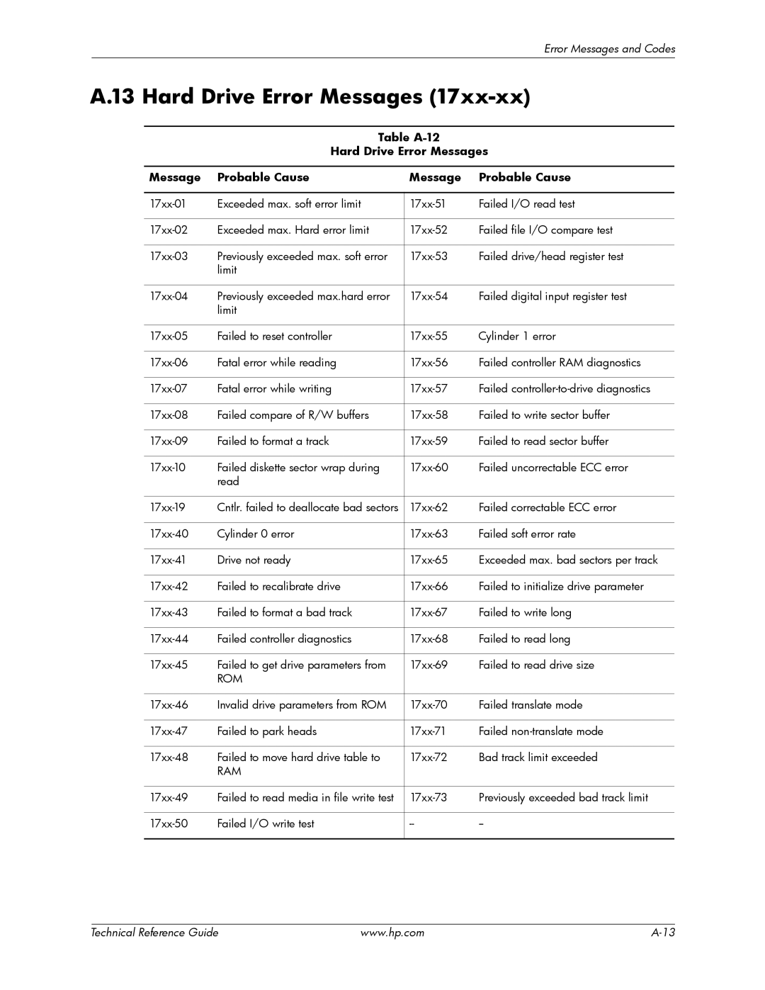HP dc7900 manual Table A-12 Hard Drive Error Messages Probable Cause 