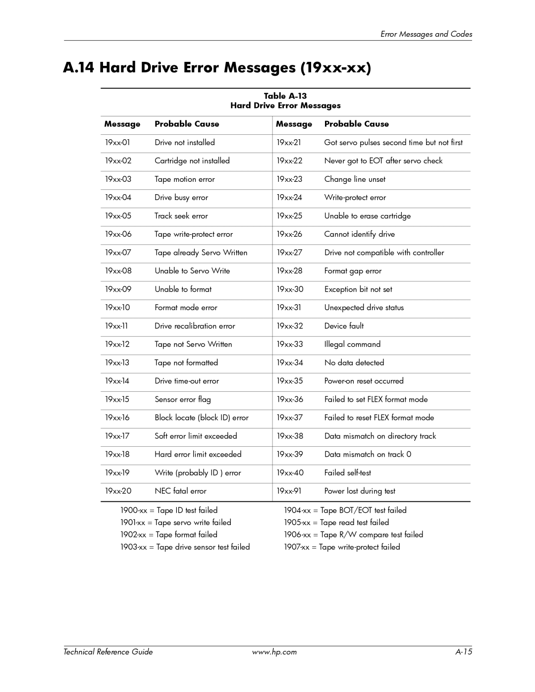 HP dc7900 manual Table A-13 Hard Drive Error Messages Probable Cause 