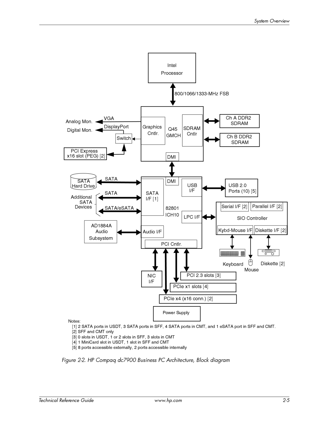 HP manual HP Compaq dc7900 Business PC Architecture, Block diagram 