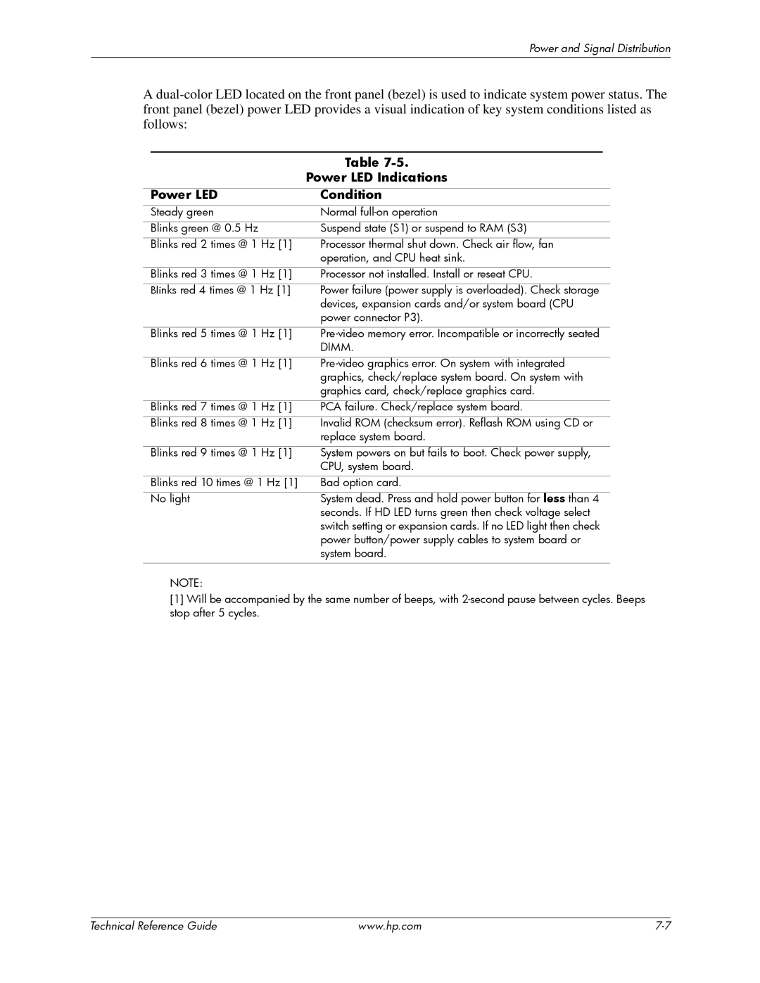 HP dc7900 manual Power LED Indications Condition, Dimm 