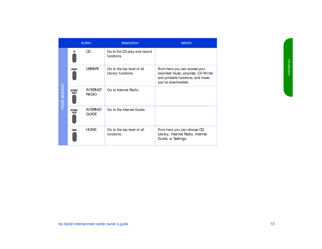 HP de100c manual Mode selection, Library 