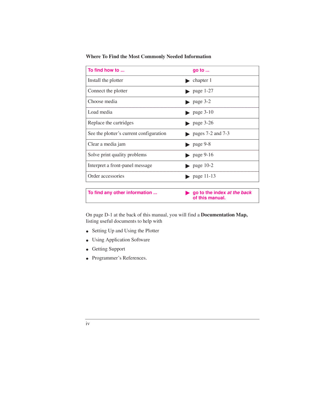 HP Design Jet Plotter 700 manual Where To Find the Most Commonly Needed Information, To find how to Go to 