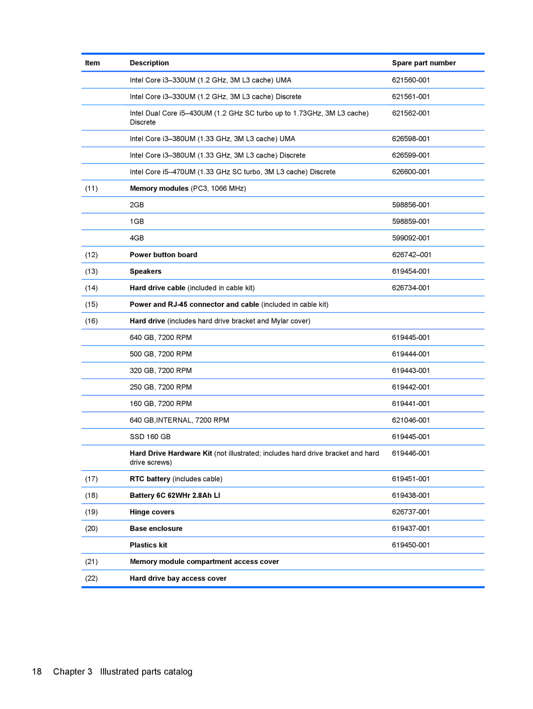 HP DM3 manual Description Spare part number, Memory modules PC3, 1066 MHz, Power button board, Battery 6C 62WHr 2.8Ah LI 