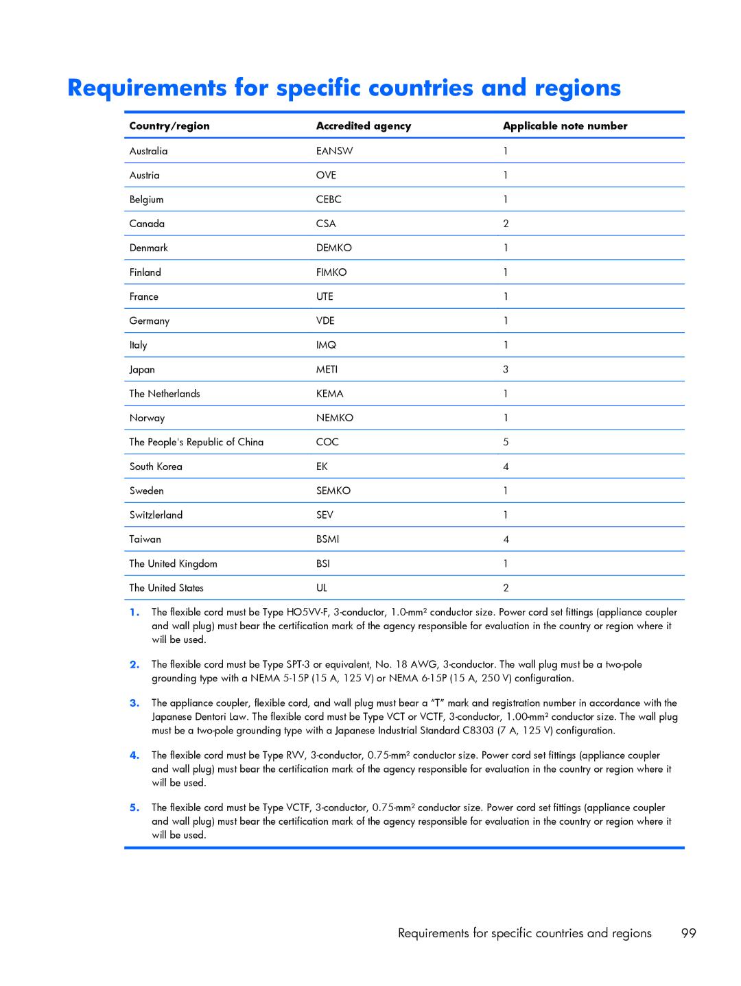 HP DM3 manual Requirements for specific countries and regions, Country/region Accredited agency Applicable note number 