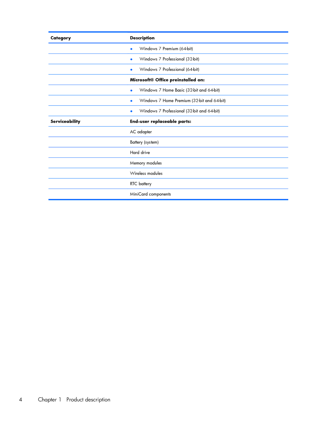 HP DM3 manual Category Description, Microsoft Office preinstalled on, Serviceability End-user replaceable parts 