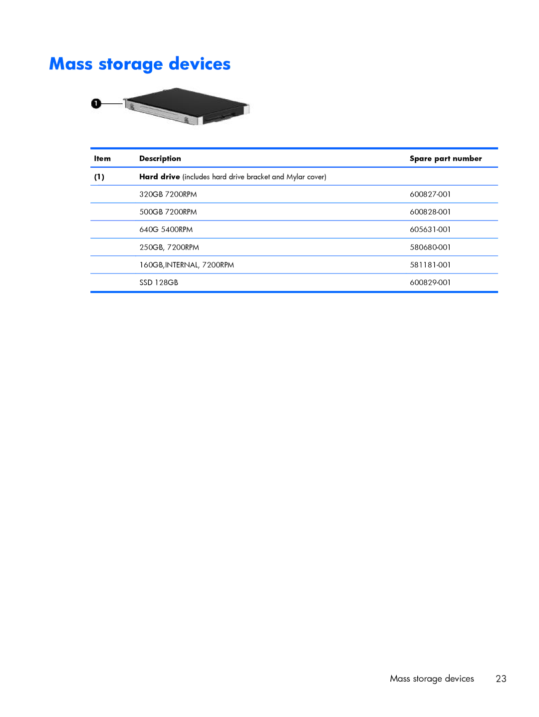 HP DM3 manual Mass storage devices, Description Spare part number 