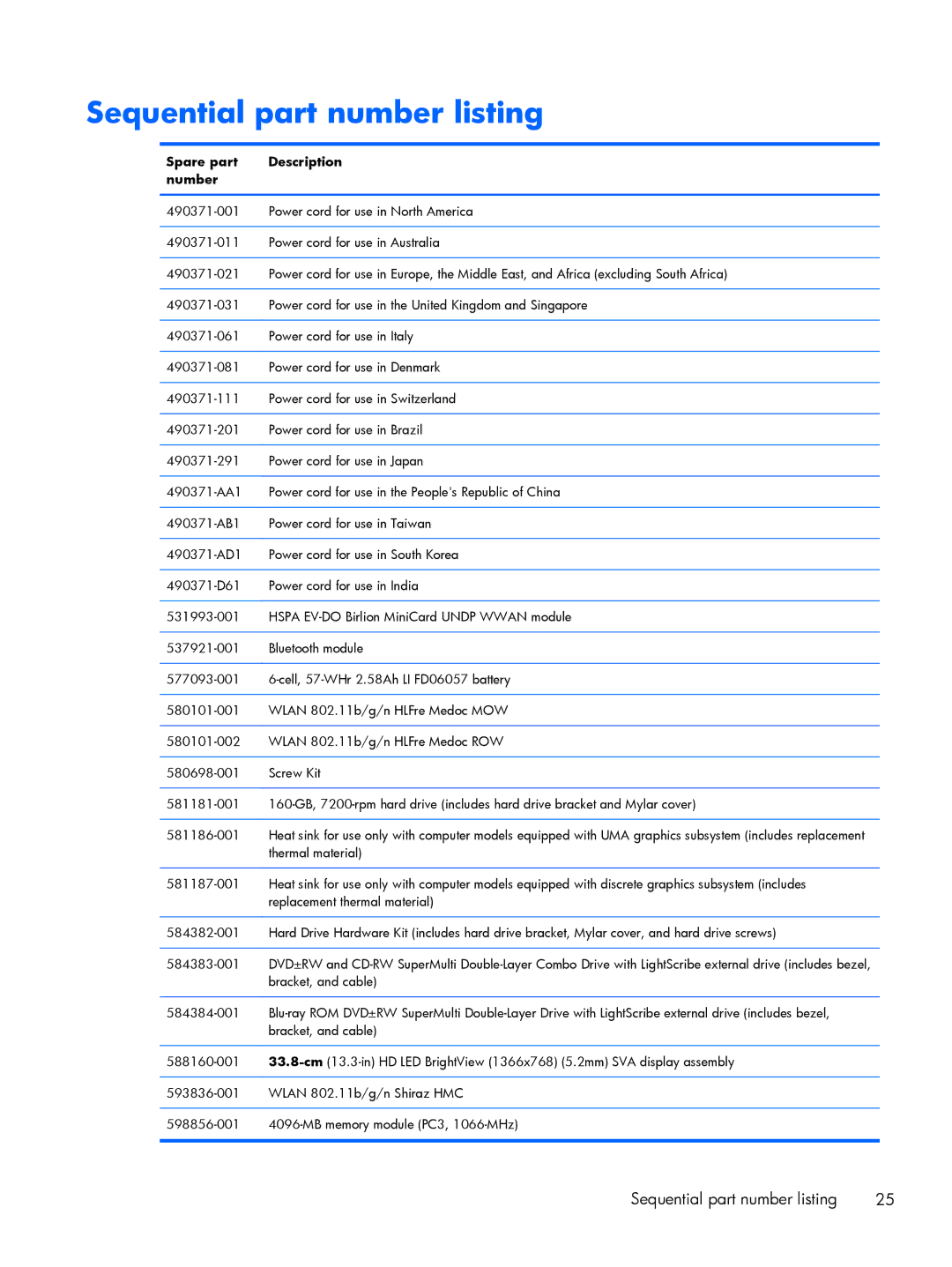 HP DM3 manual Sequential part number listing, Spare part Description Number 