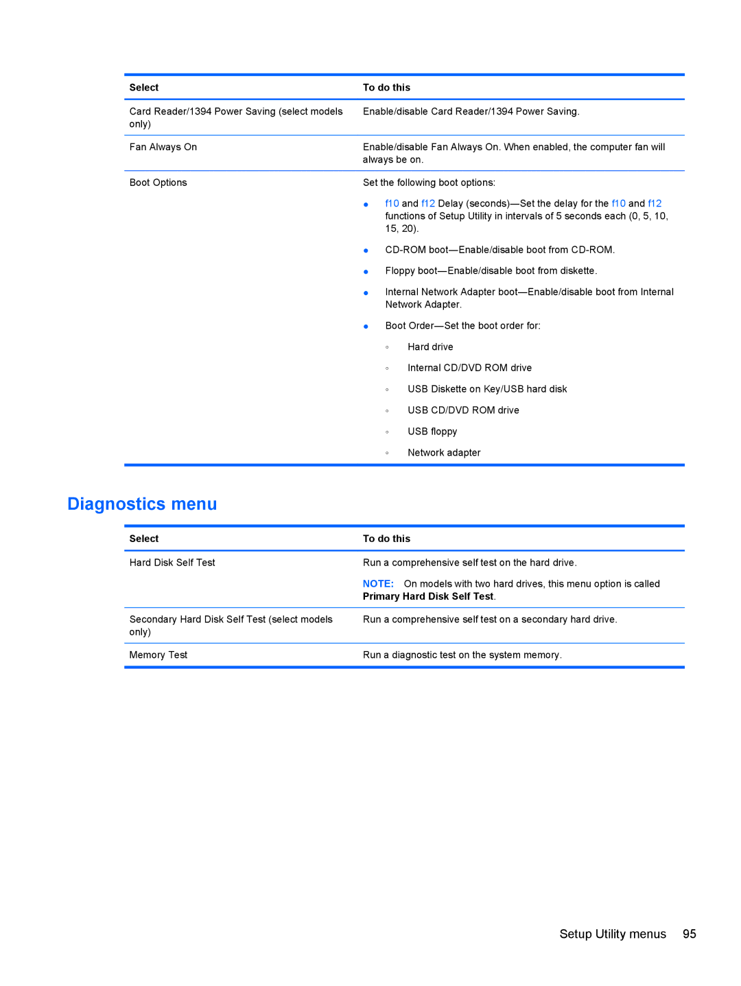 HP dm4-1160us, dm4-1162us manual Diagnostics menu, Primary Hard Disk Self Test 