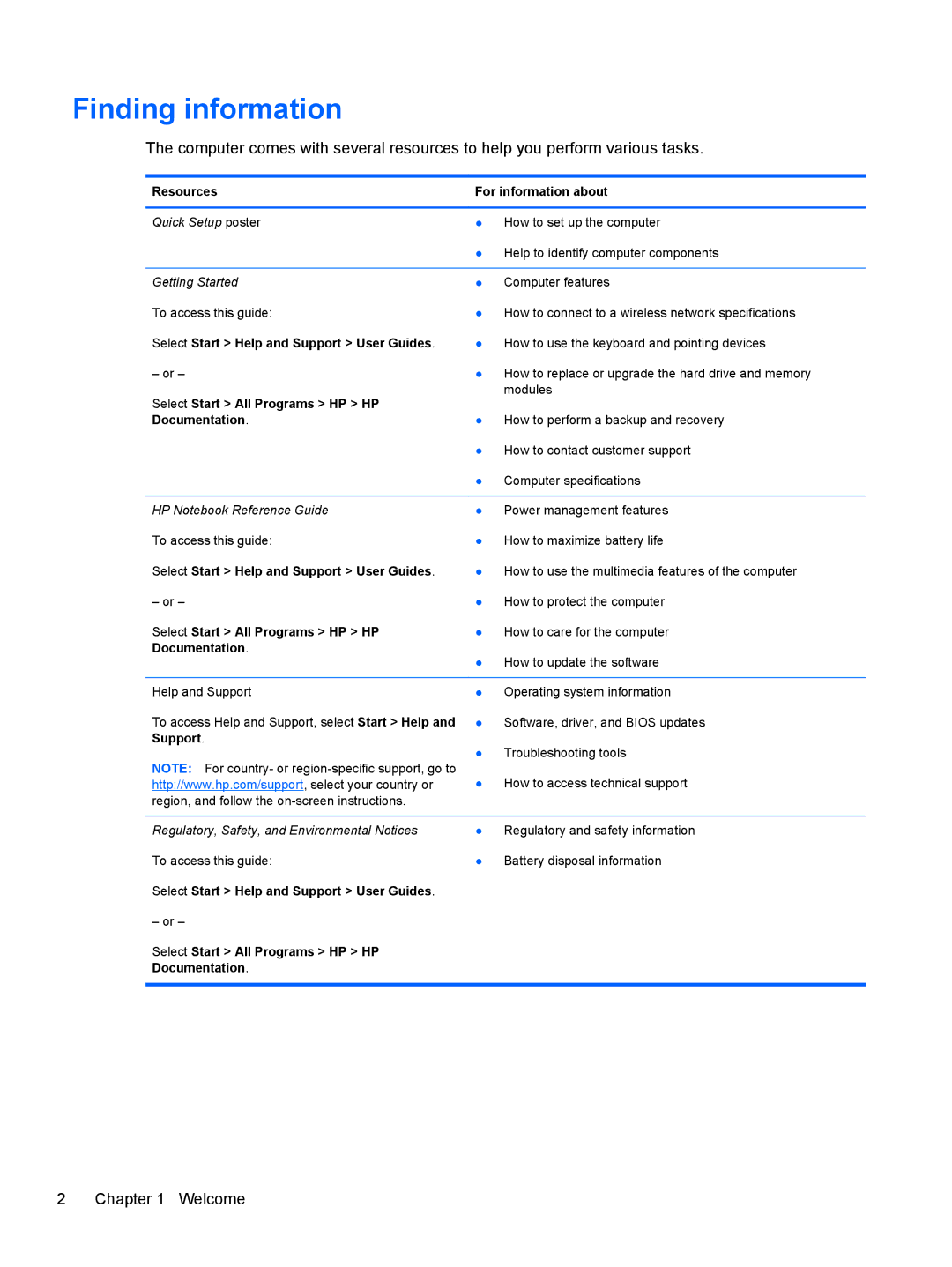 HP Dm4-2070us manual Finding information, Resources For information about 