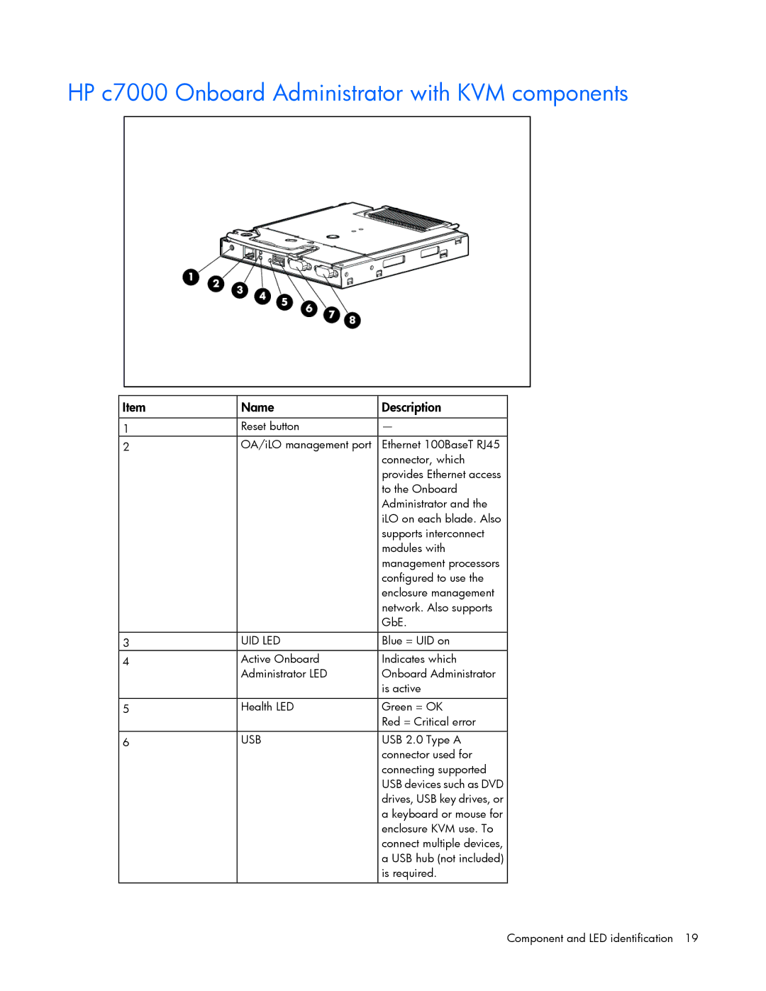 HP Doll c7000 manual HP c7000 Onboard Administrator with KVM components, Uid Led 