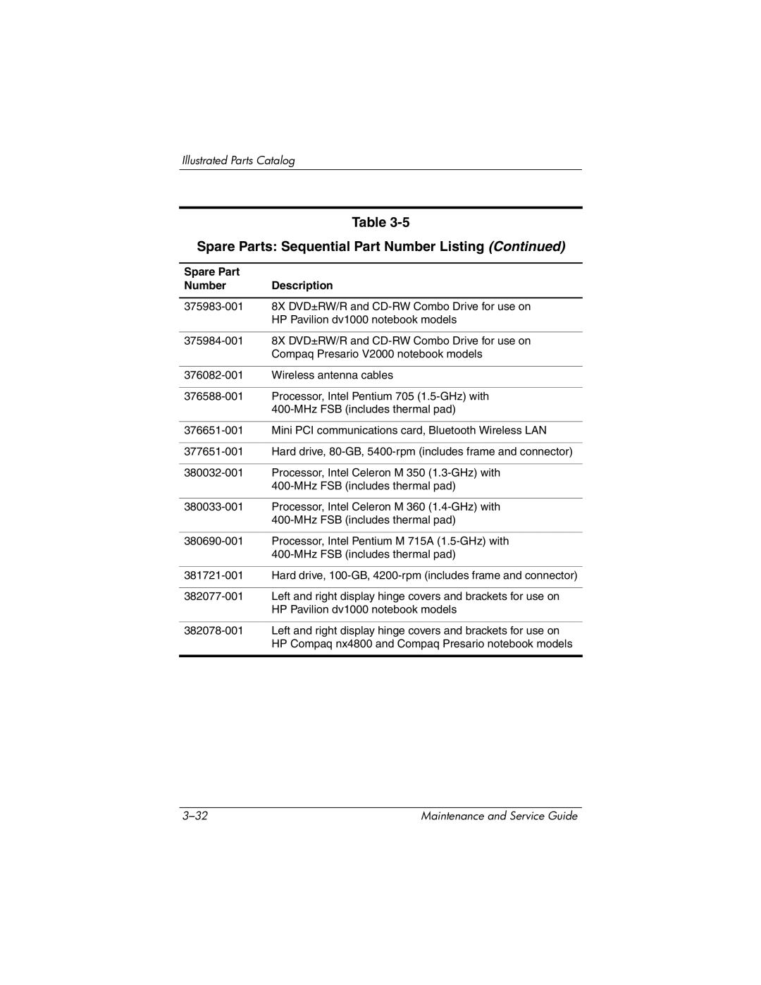 HP DV1000 nx4800 manual Spare Parts Sequential Part Number Listing 