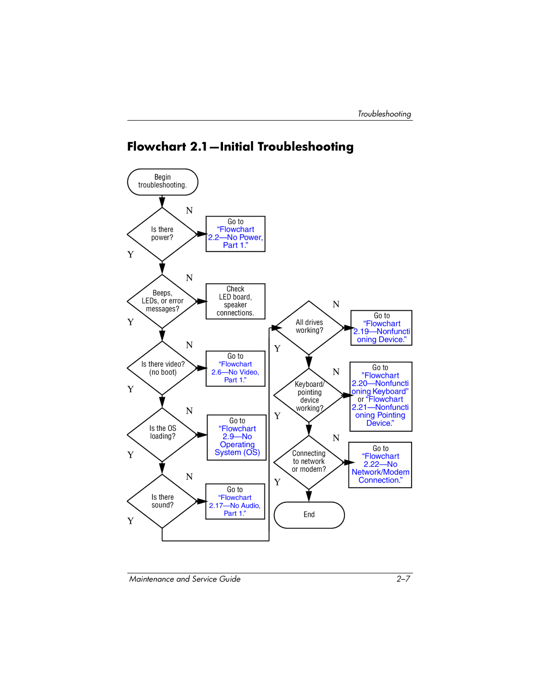 HP DV1000 nx4800 manual Flowchart 2.1-Initial Troubleshooting, Flowchart No Power Part 