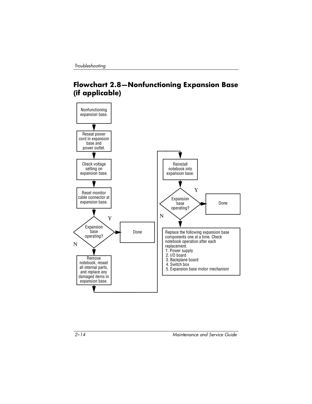 HP DV1000 nx4800 manual Flowchart 2.8-Nonfunctioning Expansion Base if applicable, Nonfunctioning expansion base 