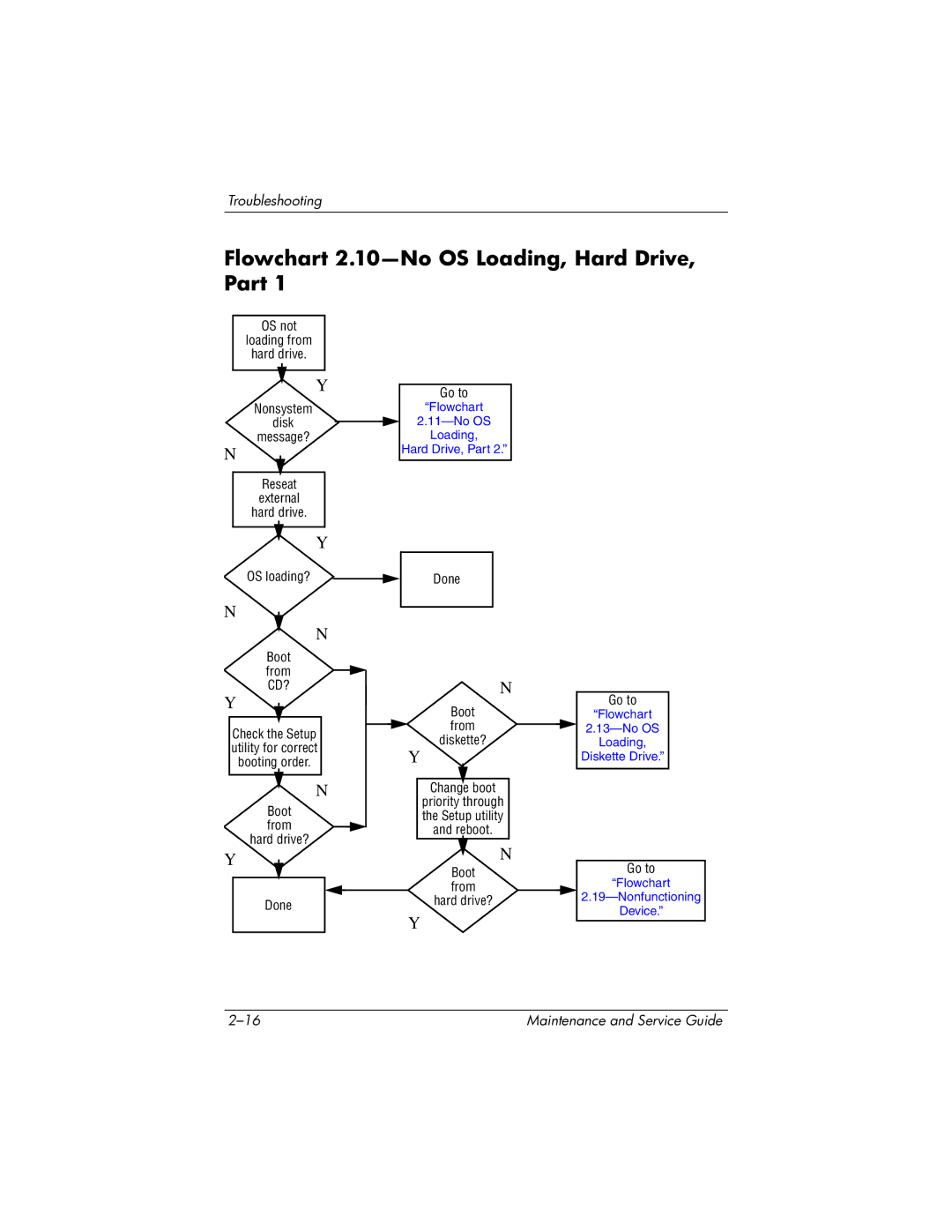 HP DV1000 nx4800 manual Flowchart 2.10-No OS Loading, Hard Drive, Part 