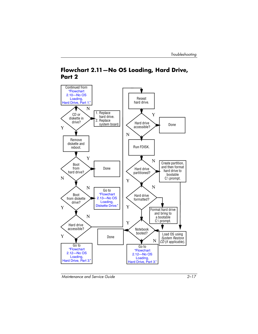 HP DV1000 nx4800 manual Flowchart 2.11-No OS Loading, Hard Drive, Part, Flowchart No OS Loading Hard Drive, Part 