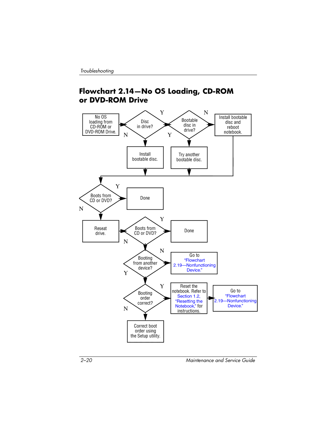 HP DV1000 nx4800 manual Flowchart 2.14-No OS Loading, CD-ROM or DVD-ROM Drive 