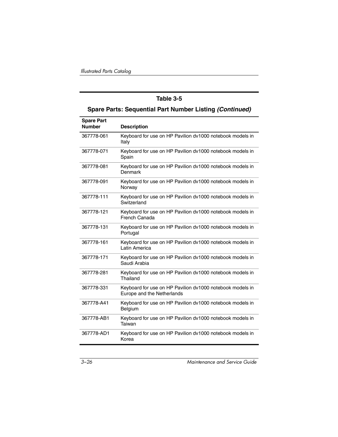 HP DV1000 nx4800 manual Spare Parts Sequential Part Number Listing 