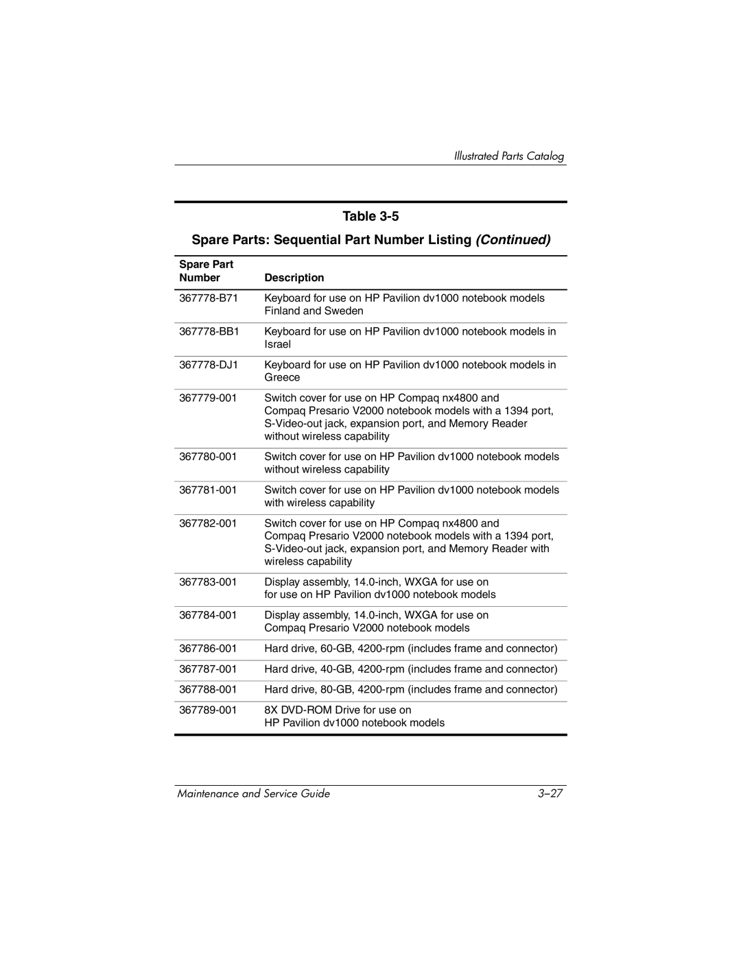 HP DV1000 nx4800 manual Spare Parts Sequential Part Number Listing 