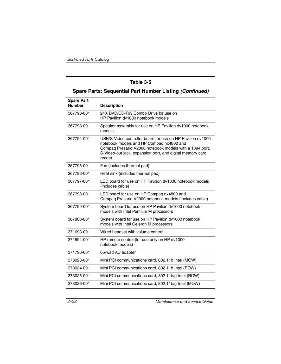 HP DV1000 nx4800 manual Spare Parts Sequential Part Number Listing 