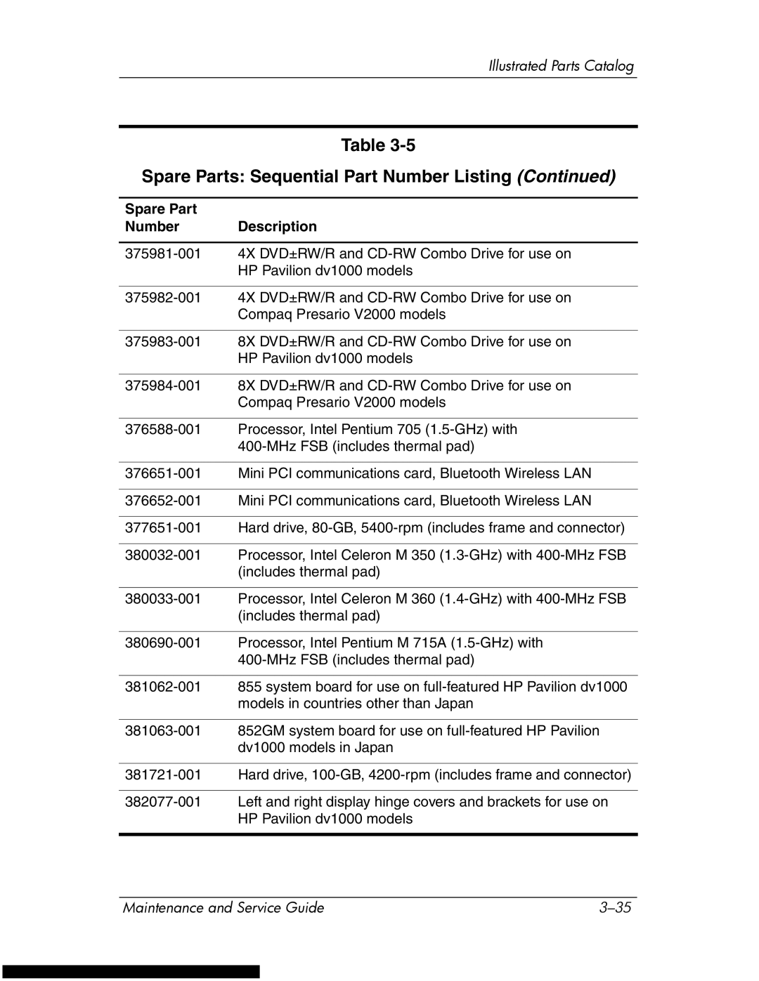 HP DV1270 manual Spare Parts Sequential Part Number Listing 